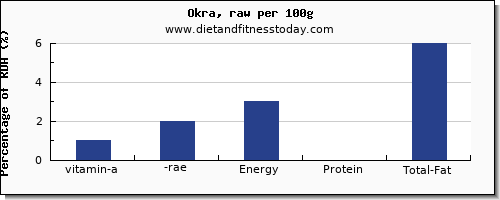 vitamin a, rae and nutrition facts in vitamin a in okra per 100g